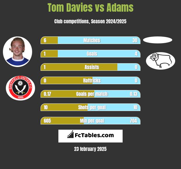 Tom Davies vs Adams h2h player stats