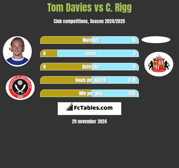 Tom Davies vs C. Rigg h2h player stats