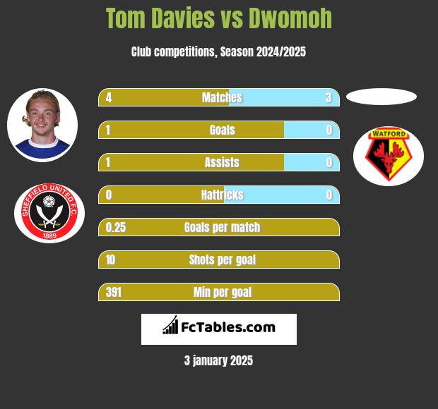 Tom Davies vs Dwomoh h2h player stats