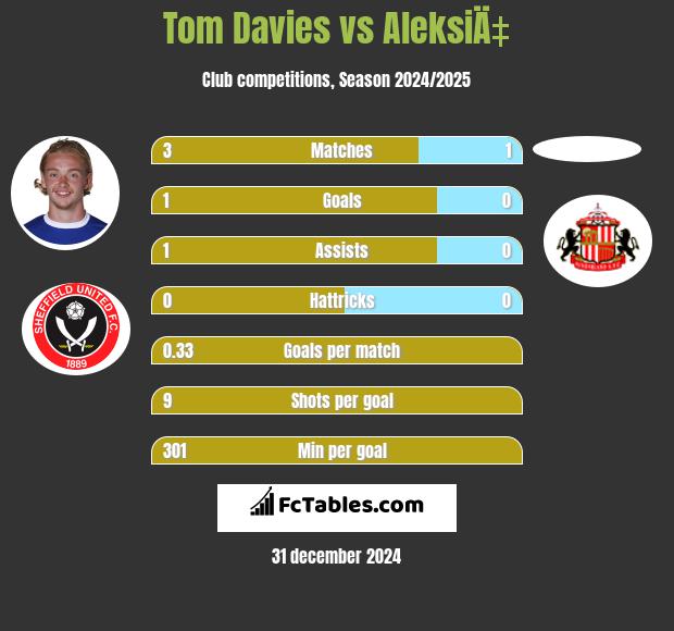 Tom Davies vs AleksiÄ‡ h2h player stats