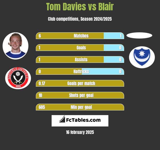 Tom Davies vs Blair h2h player stats