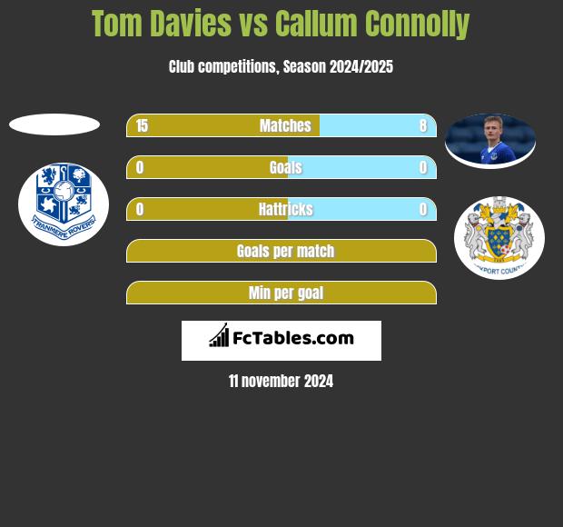 Tom Davies vs Callum Connolly h2h player stats