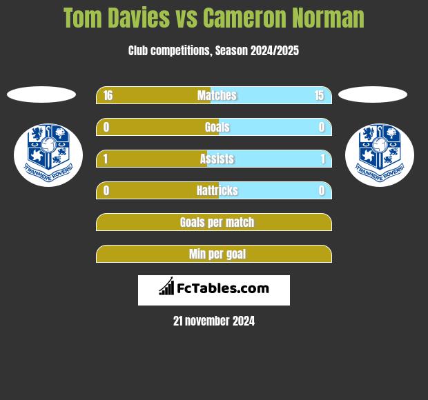 Tom Davies vs Cameron Norman h2h player stats