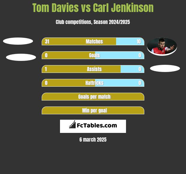 Tom Davies vs Carl Jenkinson h2h player stats