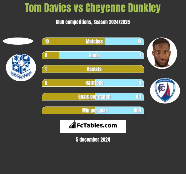 Tom Davies vs Cheyenne Dunkley h2h player stats