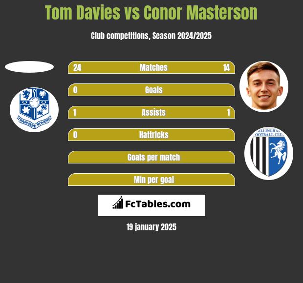 Tom Davies vs Conor Masterson h2h player stats