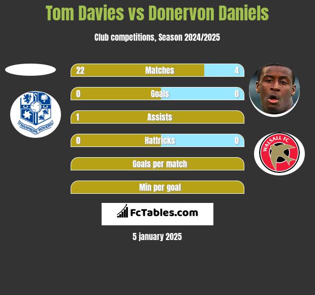 Tom Davies vs Donervon Daniels h2h player stats