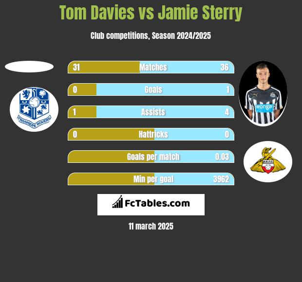 Tom Davies vs Jamie Sterry h2h player stats