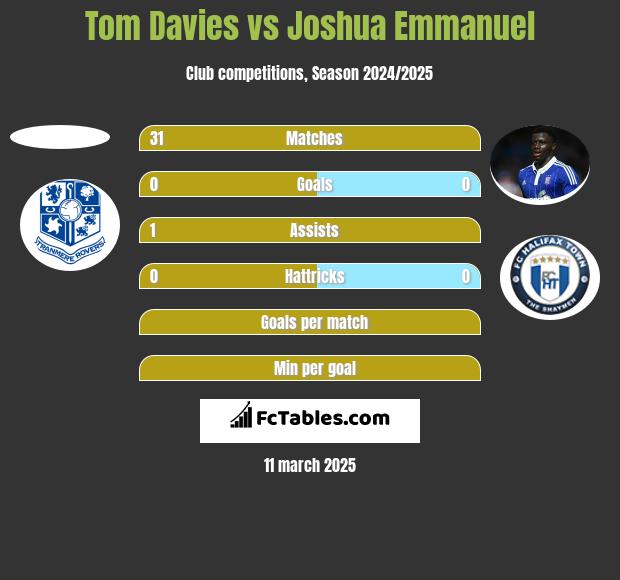 Tom Davies vs Joshua Emmanuel h2h player stats