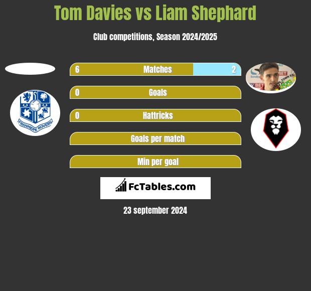 Tom Davies vs Liam Shephard h2h player stats