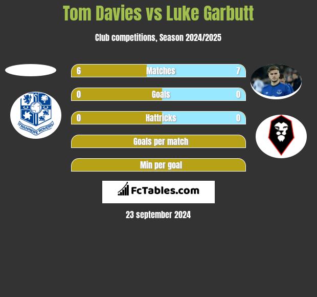 Tom Davies vs Luke Garbutt h2h player stats