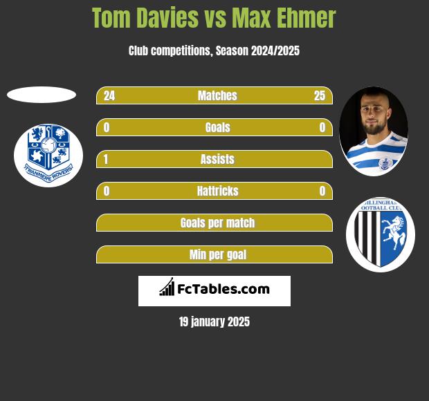 Tom Davies vs Max Ehmer h2h player stats