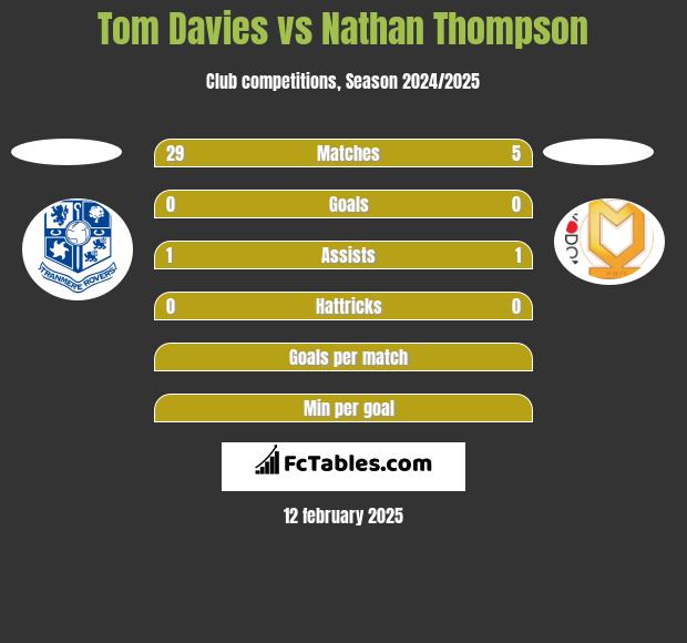 Tom Davies vs Nathan Thompson h2h player stats