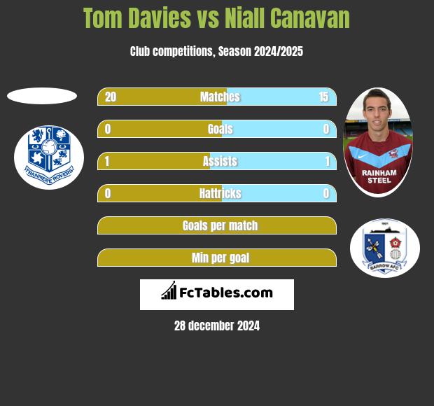 Tom Davies vs Niall Canavan h2h player stats