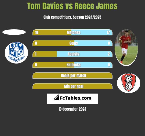 Tom Davies vs Reece James h2h player stats