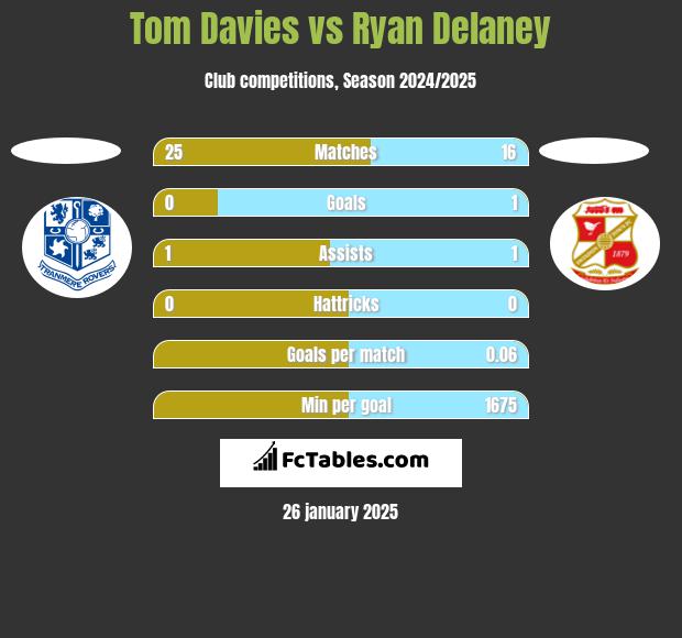 Tom Davies vs Ryan Delaney h2h player stats