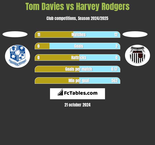 Tom Davies vs Harvey Rodgers h2h player stats