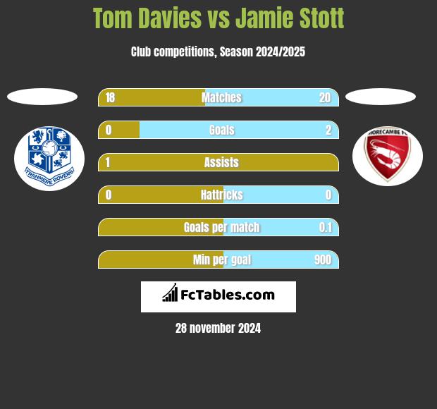 Tom Davies vs Jamie Stott h2h player stats