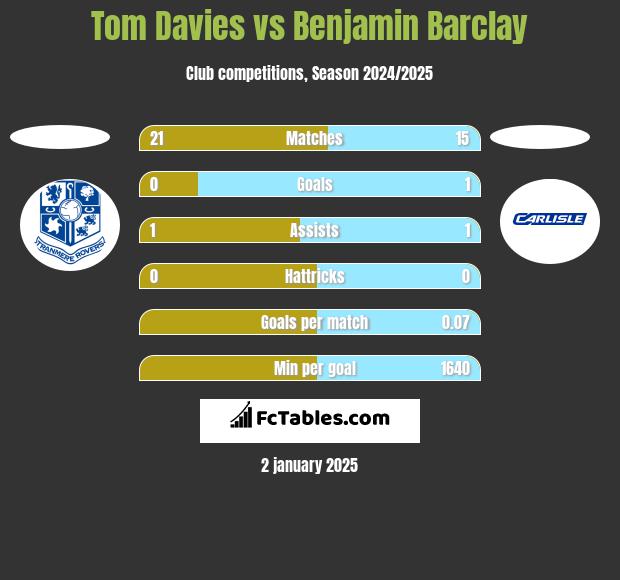 Tom Davies vs Benjamin Barclay h2h player stats