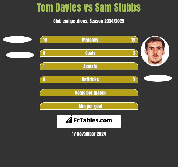 Tom Davies vs Sam Stubbs h2h player stats