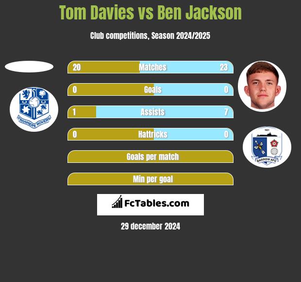 Tom Davies vs Ben Jackson h2h player stats