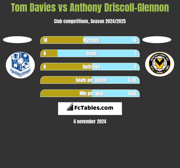 Tom Davies vs Anthony Driscoll-Glennon h2h player stats