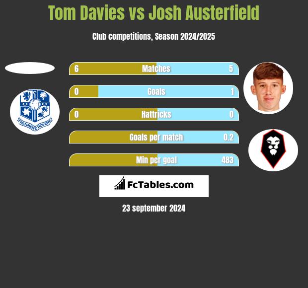 Tom Davies vs Josh Austerfield h2h player stats