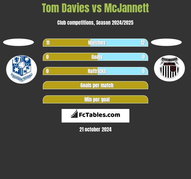 Tom Davies vs McJannett h2h player stats