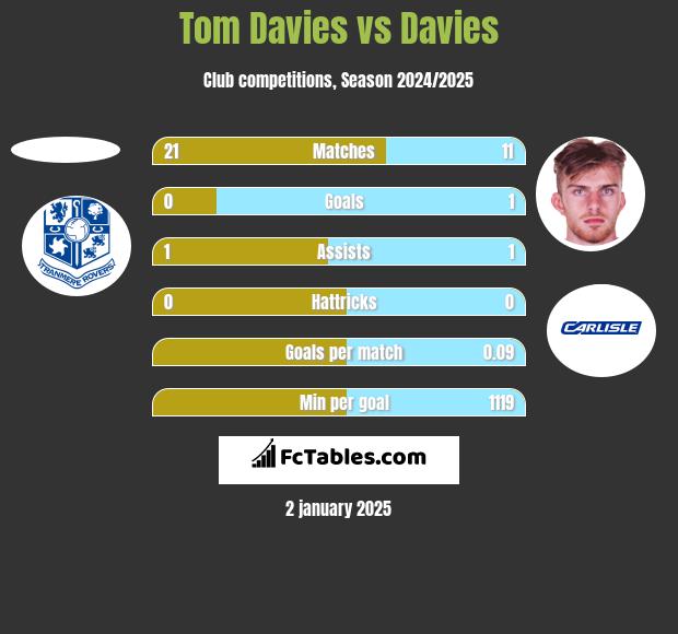 Tom Davies vs Davies h2h player stats