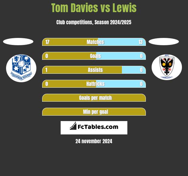 Tom Davies vs Lewis h2h player stats