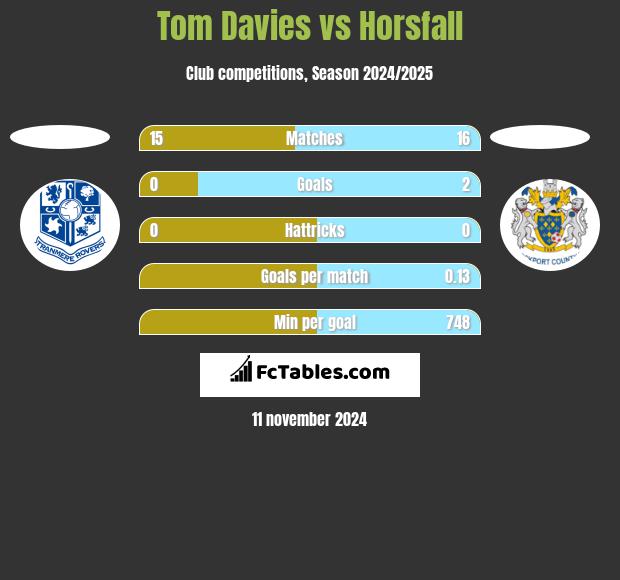 Tom Davies vs Horsfall h2h player stats