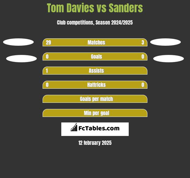 Tom Davies vs Sanders h2h player stats