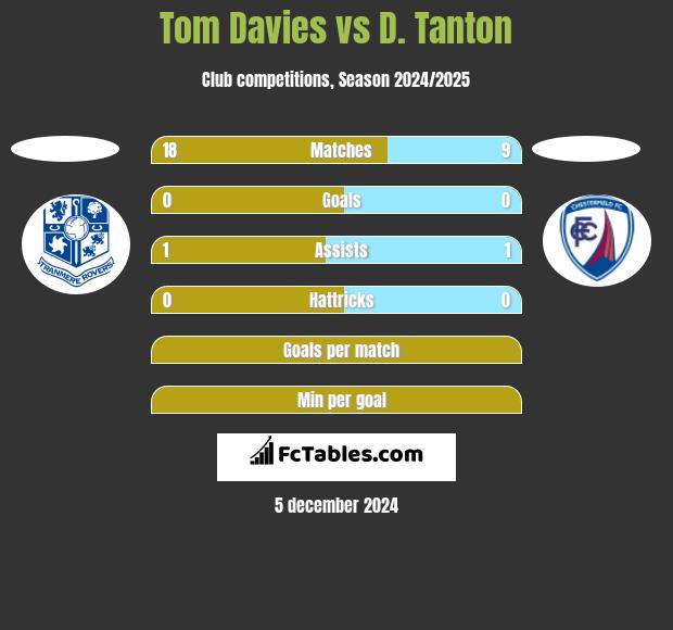 Tom Davies vs D. Tanton h2h player stats