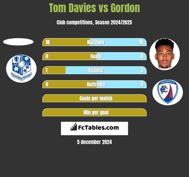 Tom Davies vs Gordon h2h player stats