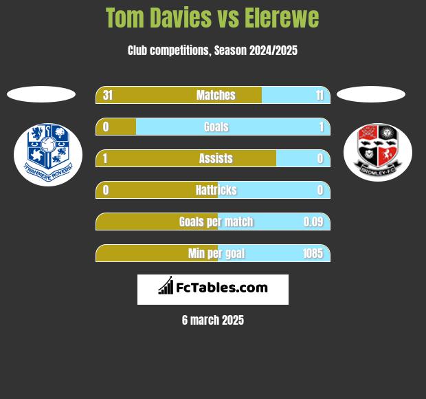 Tom Davies vs Elerewe h2h player stats