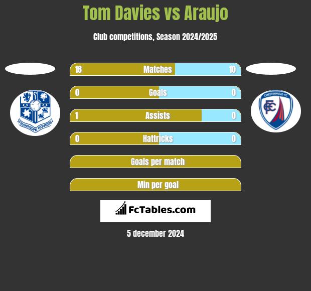 Tom Davies vs Araujo h2h player stats