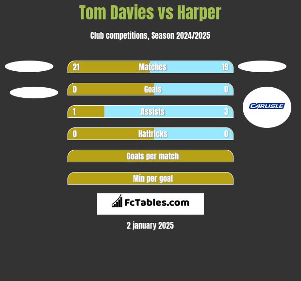 Tom Davies vs Harper h2h player stats