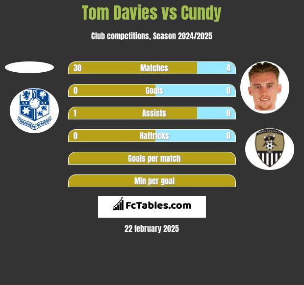 Tom Davies vs Cundy h2h player stats