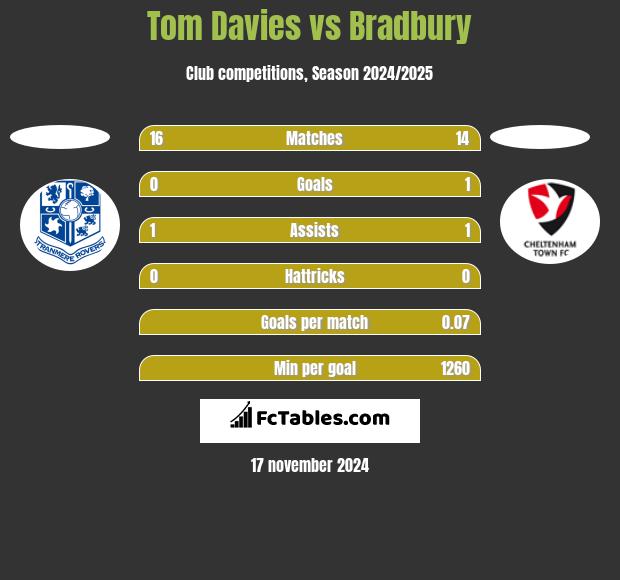 Tom Davies vs Bradbury h2h player stats