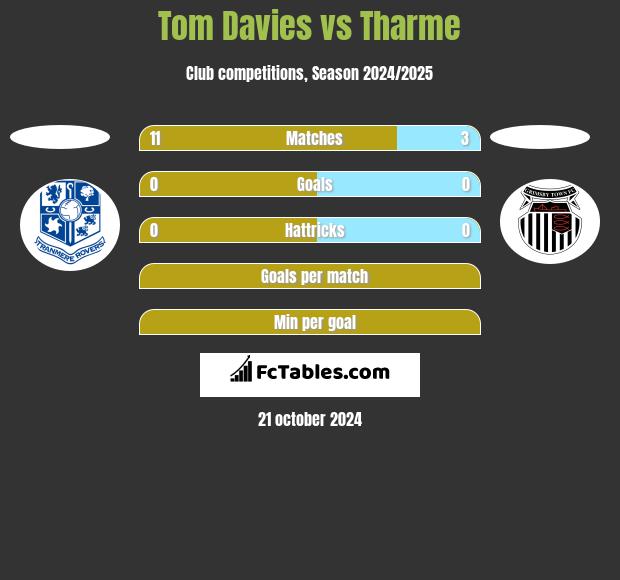 Tom Davies vs Tharme h2h player stats