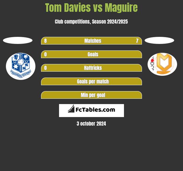 Tom Davies vs Maguire h2h player stats