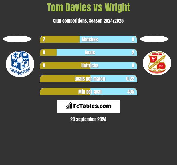 Tom Davies vs Wright h2h player stats