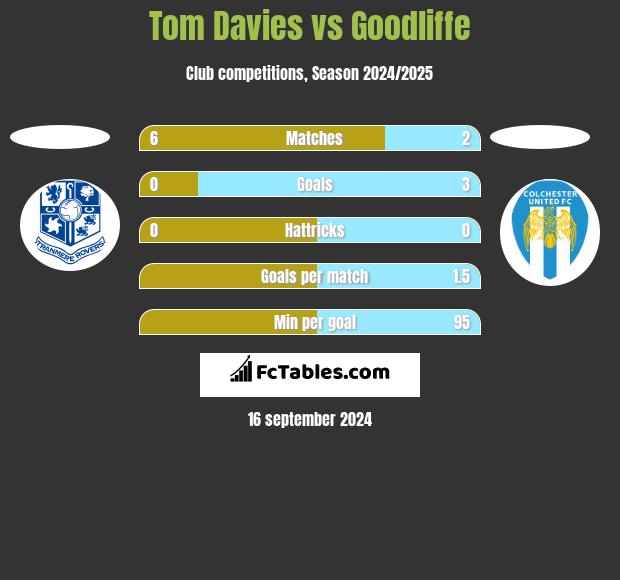 Tom Davies vs Goodliffe h2h player stats