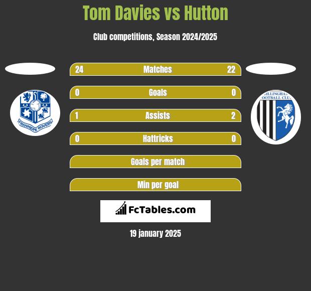 Tom Davies vs Hutton h2h player stats