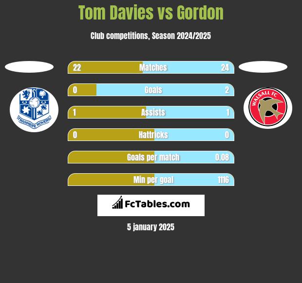 Tom Davies vs Gordon h2h player stats