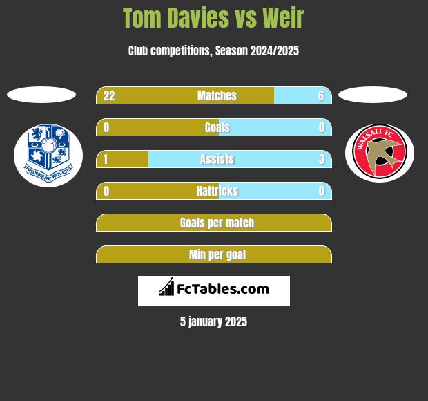 Tom Davies vs Weir h2h player stats