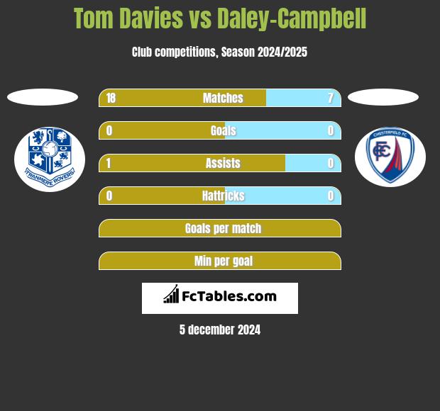 Tom Davies vs Daley-Campbell h2h player stats