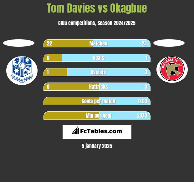 Tom Davies vs Okagbue h2h player stats