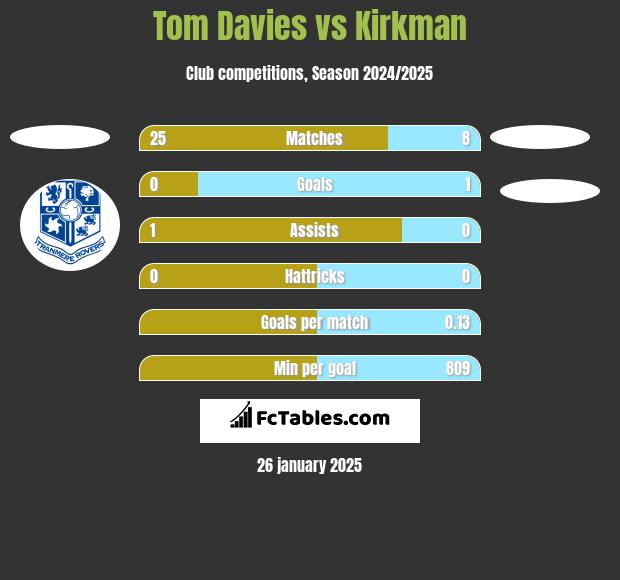 Tom Davies vs Kirkman h2h player stats