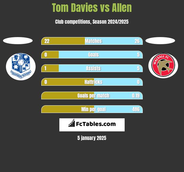 Tom Davies vs Allen h2h player stats